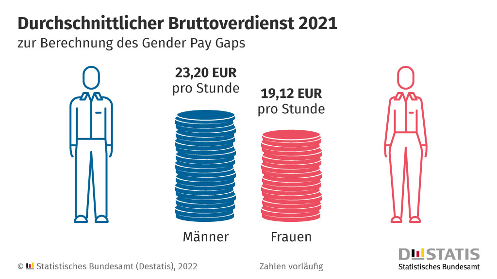 GenderPayBack_2022 Der Gender Pay Gap beschreibt den Verdienstabstand pro Stunde zwischen Frauen und Männern. BAG bekräftigt gleiches Gehalt für gleiche Arbeit.