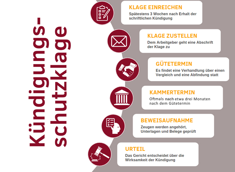 Ablauf einer Kündigungsschutzklage Ablauf einer Kündigungsschutzklage